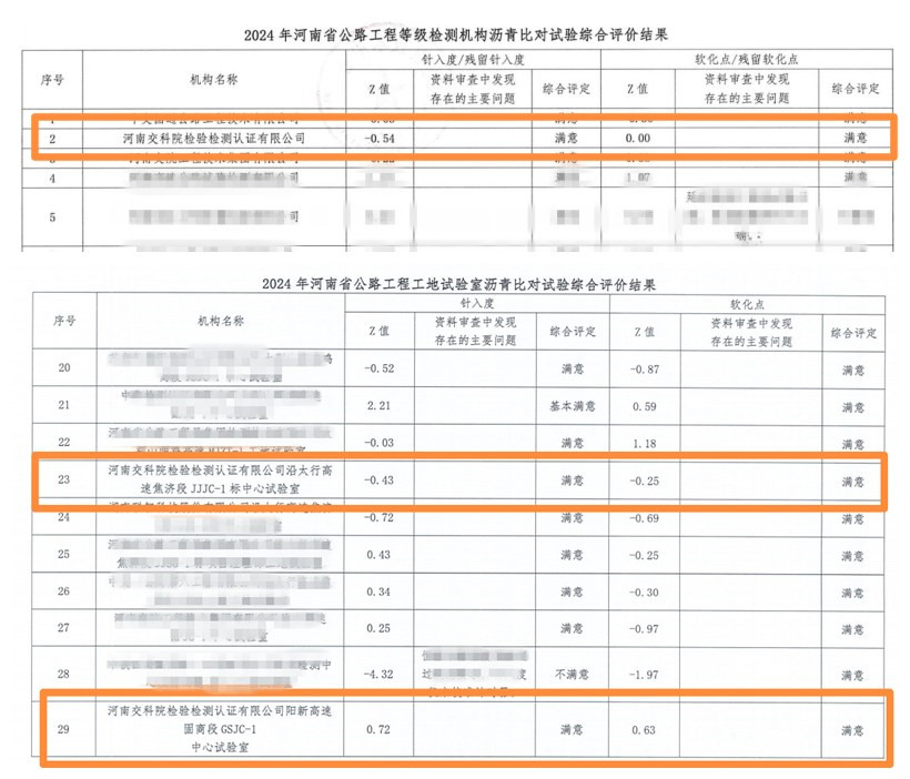 河南交科院檢驗(yàn)檢測(cè)認(rèn)證有限公司瀝青比對(duì)試驗(yàn)獲得“滿(mǎn)意”結(jié)果